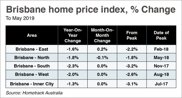 Brisbane Home Price Index